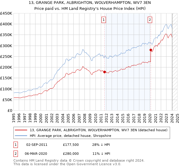 13, GRANGE PARK, ALBRIGHTON, WOLVERHAMPTON, WV7 3EN: Price paid vs HM Land Registry's House Price Index