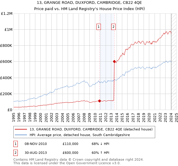 13, GRANGE ROAD, DUXFORD, CAMBRIDGE, CB22 4QE: Price paid vs HM Land Registry's House Price Index