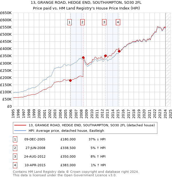 13, GRANGE ROAD, HEDGE END, SOUTHAMPTON, SO30 2FL: Price paid vs HM Land Registry's House Price Index