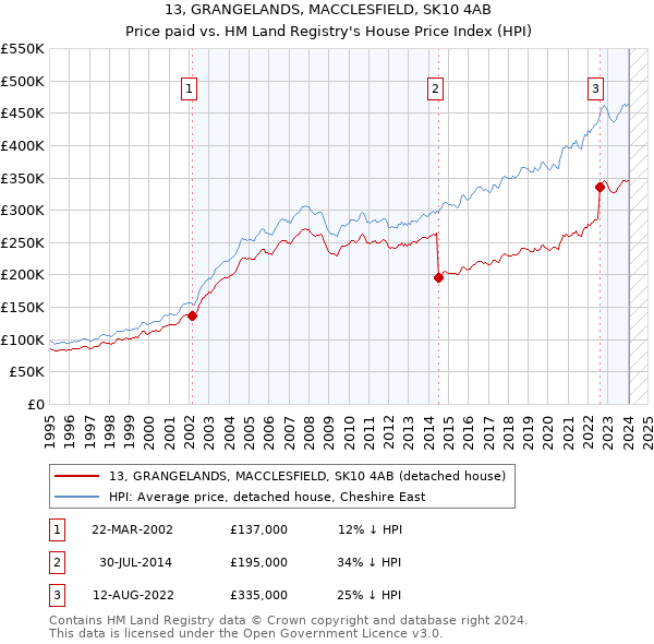 13, GRANGELANDS, MACCLESFIELD, SK10 4AB: Price paid vs HM Land Registry's House Price Index