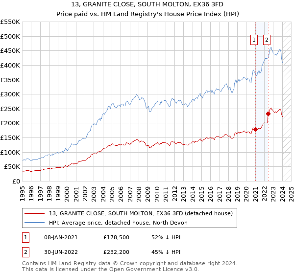 13, GRANITE CLOSE, SOUTH MOLTON, EX36 3FD: Price paid vs HM Land Registry's House Price Index