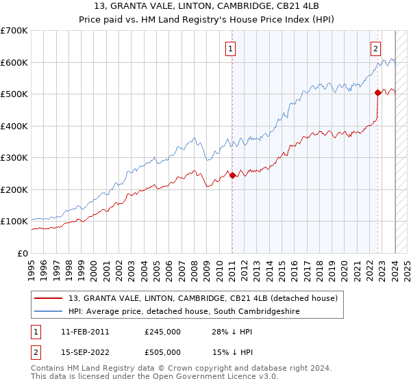 13, GRANTA VALE, LINTON, CAMBRIDGE, CB21 4LB: Price paid vs HM Land Registry's House Price Index