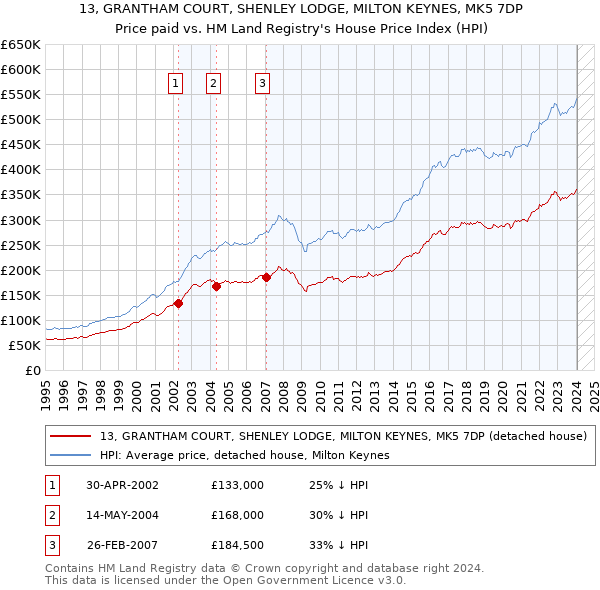 13, GRANTHAM COURT, SHENLEY LODGE, MILTON KEYNES, MK5 7DP: Price paid vs HM Land Registry's House Price Index