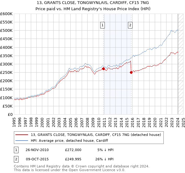 13, GRANTS CLOSE, TONGWYNLAIS, CARDIFF, CF15 7NG: Price paid vs HM Land Registry's House Price Index