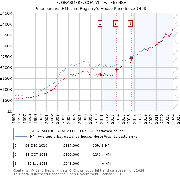 13, GRASMERE, COALVILLE, LE67 4SH: Price paid vs HM Land Registry's House Price Index