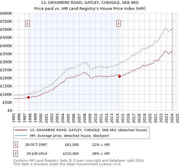 13, GRASMERE ROAD, GATLEY, CHEADLE, SK8 4RG: Price paid vs HM Land Registry's House Price Index