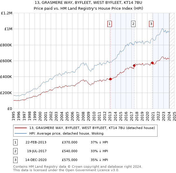 13, GRASMERE WAY, BYFLEET, WEST BYFLEET, KT14 7BU: Price paid vs HM Land Registry's House Price Index