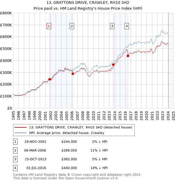 13, GRATTONS DRIVE, CRAWLEY, RH10 3AD: Price paid vs HM Land Registry's House Price Index