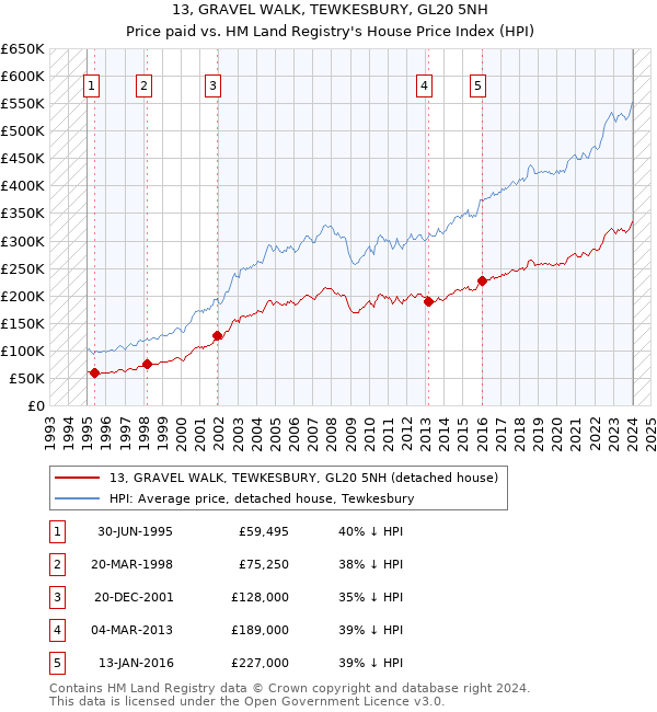 13, GRAVEL WALK, TEWKESBURY, GL20 5NH: Price paid vs HM Land Registry's House Price Index