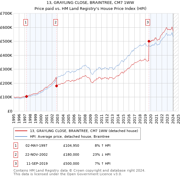 13, GRAYLING CLOSE, BRAINTREE, CM7 1WW: Price paid vs HM Land Registry's House Price Index