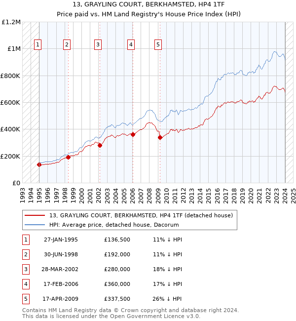 13, GRAYLING COURT, BERKHAMSTED, HP4 1TF: Price paid vs HM Land Registry's House Price Index