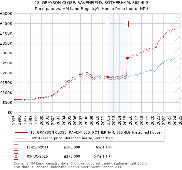 13, GRAYSON CLOSE, RAVENFIELD, ROTHERHAM, S65 4LG: Price paid vs HM Land Registry's House Price Index