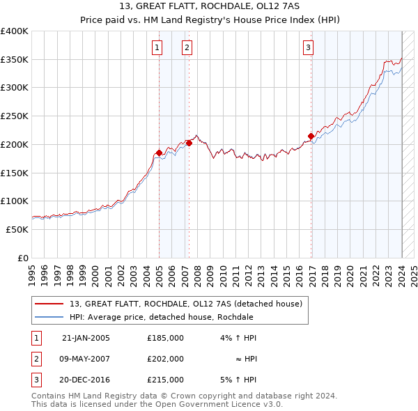 13, GREAT FLATT, ROCHDALE, OL12 7AS: Price paid vs HM Land Registry's House Price Index