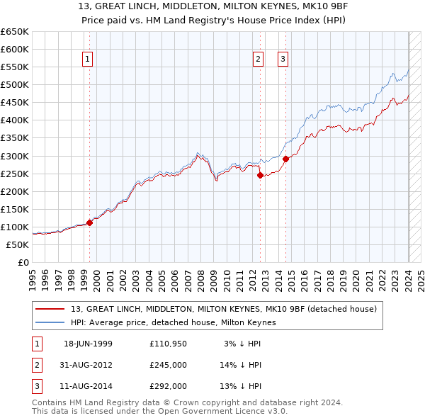 13, GREAT LINCH, MIDDLETON, MILTON KEYNES, MK10 9BF: Price paid vs HM Land Registry's House Price Index