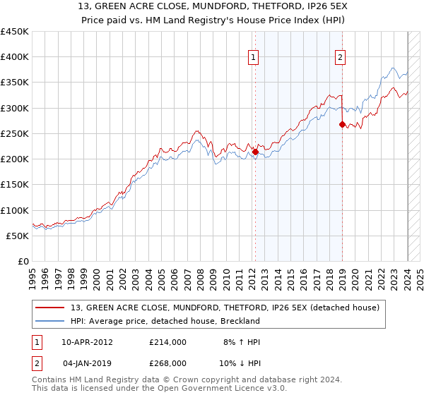 13, GREEN ACRE CLOSE, MUNDFORD, THETFORD, IP26 5EX: Price paid vs HM Land Registry's House Price Index