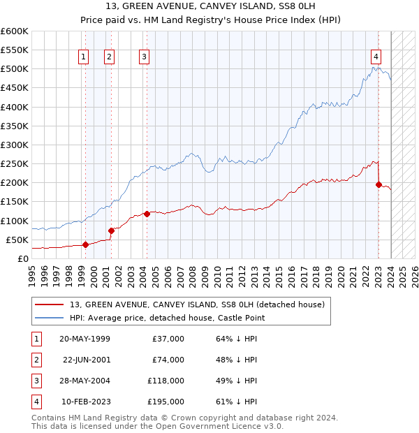 13, GREEN AVENUE, CANVEY ISLAND, SS8 0LH: Price paid vs HM Land Registry's House Price Index