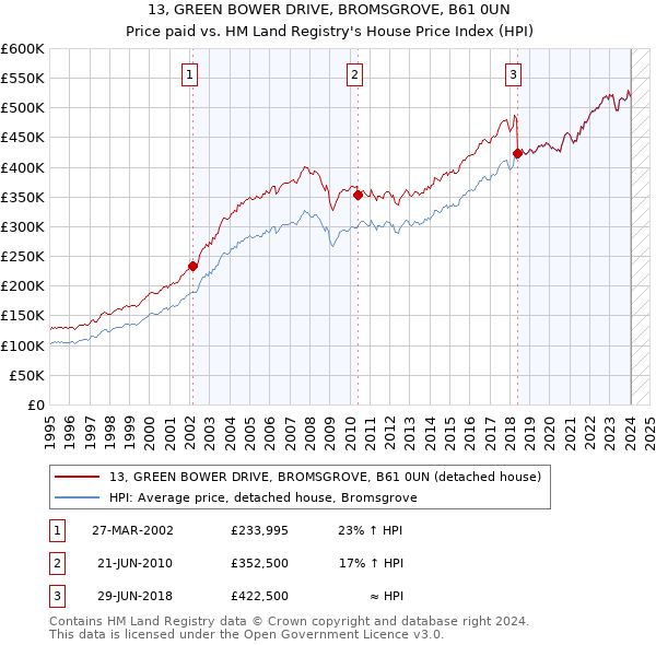 13, GREEN BOWER DRIVE, BROMSGROVE, B61 0UN: Price paid vs HM Land Registry's House Price Index
