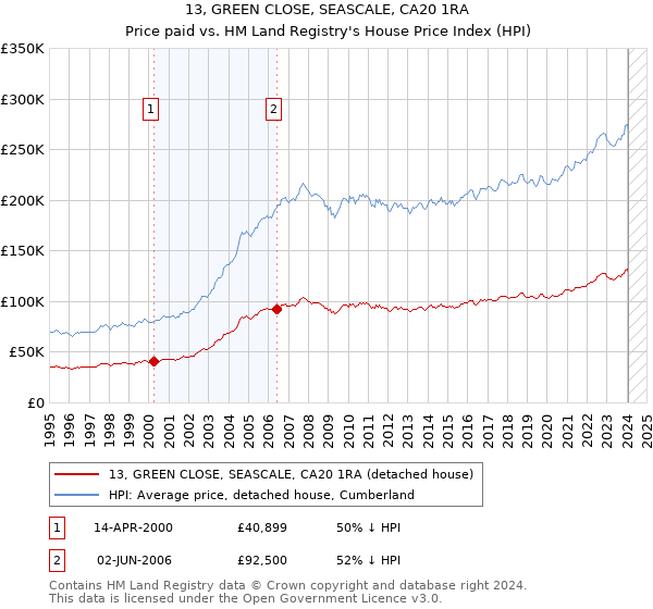 13, GREEN CLOSE, SEASCALE, CA20 1RA: Price paid vs HM Land Registry's House Price Index