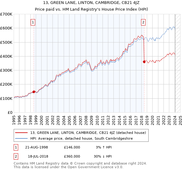 13, GREEN LANE, LINTON, CAMBRIDGE, CB21 4JZ: Price paid vs HM Land Registry's House Price Index