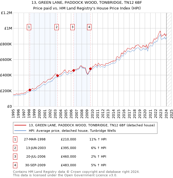 13, GREEN LANE, PADDOCK WOOD, TONBRIDGE, TN12 6BF: Price paid vs HM Land Registry's House Price Index