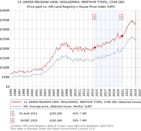 13, GREEN MEADOW VIEW, HEOLGERRIG, MERTHYR TYDFIL, CF48 1BG: Price paid vs HM Land Registry's House Price Index