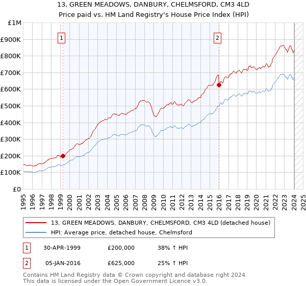 13, GREEN MEADOWS, DANBURY, CHELMSFORD, CM3 4LD: Price paid vs HM Land Registry's House Price Index
