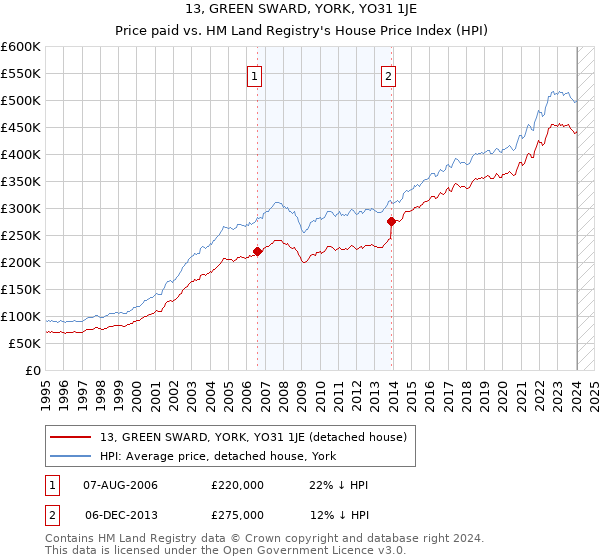 13, GREEN SWARD, YORK, YO31 1JE: Price paid vs HM Land Registry's House Price Index