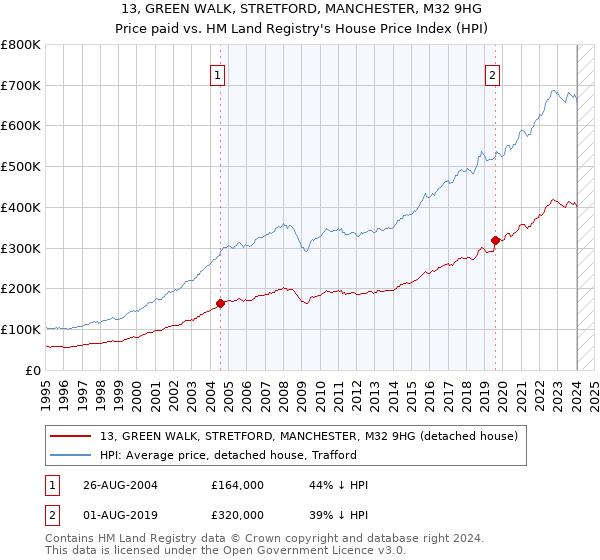 13, GREEN WALK, STRETFORD, MANCHESTER, M32 9HG: Price paid vs HM Land Registry's House Price Index