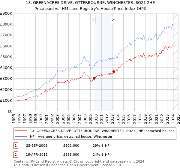 13, GREENACRES DRIVE, OTTERBOURNE, WINCHESTER, SO21 2HE: Price paid vs HM Land Registry's House Price Index