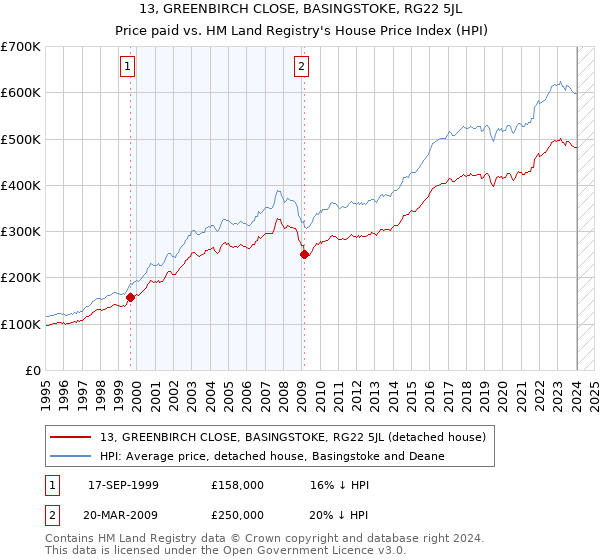 13, GREENBIRCH CLOSE, BASINGSTOKE, RG22 5JL: Price paid vs HM Land Registry's House Price Index