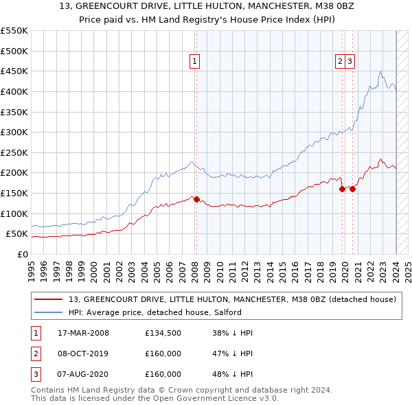 13, GREENCOURT DRIVE, LITTLE HULTON, MANCHESTER, M38 0BZ: Price paid vs HM Land Registry's House Price Index