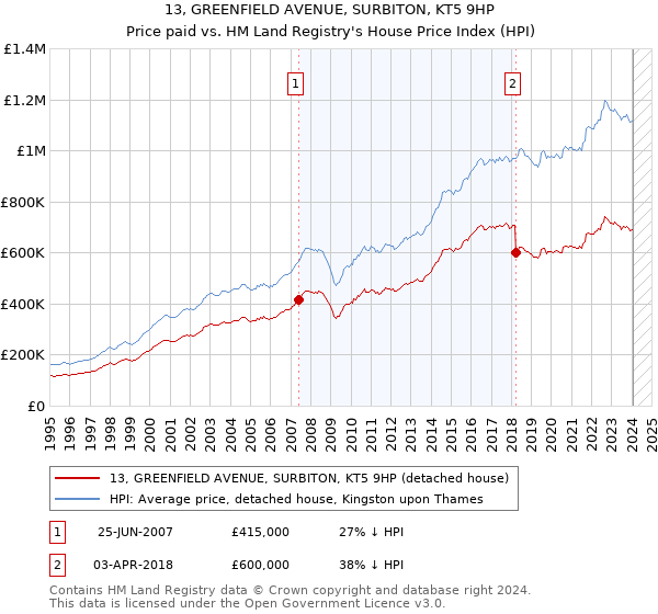 13, GREENFIELD AVENUE, SURBITON, KT5 9HP: Price paid vs HM Land Registry's House Price Index
