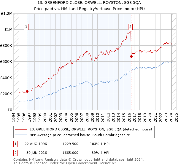 13, GREENFORD CLOSE, ORWELL, ROYSTON, SG8 5QA: Price paid vs HM Land Registry's House Price Index