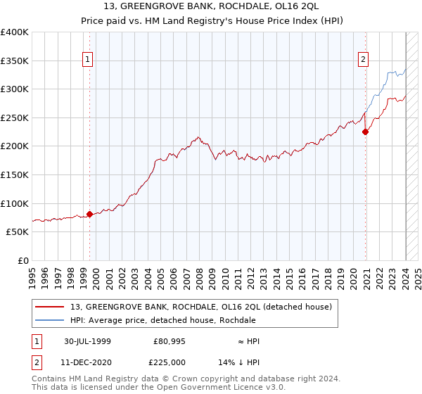 13, GREENGROVE BANK, ROCHDALE, OL16 2QL: Price paid vs HM Land Registry's House Price Index