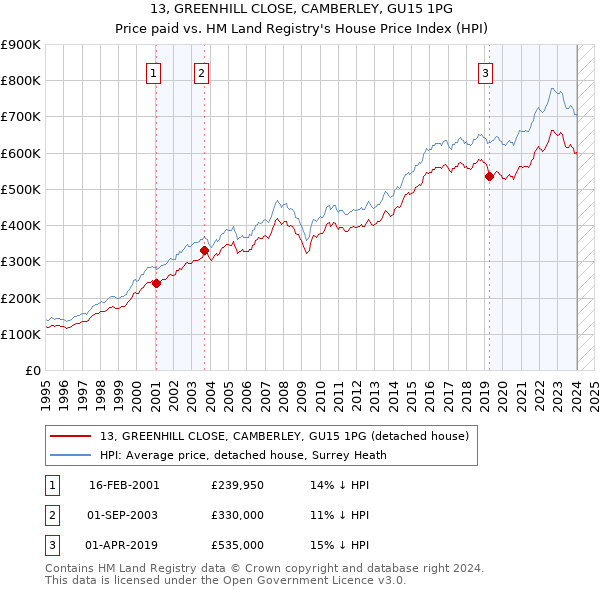 13, GREENHILL CLOSE, CAMBERLEY, GU15 1PG: Price paid vs HM Land Registry's House Price Index