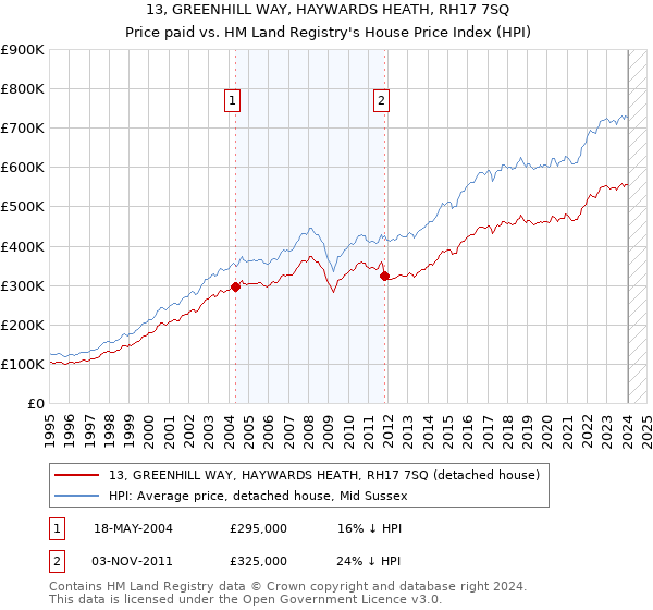 13, GREENHILL WAY, HAYWARDS HEATH, RH17 7SQ: Price paid vs HM Land Registry's House Price Index