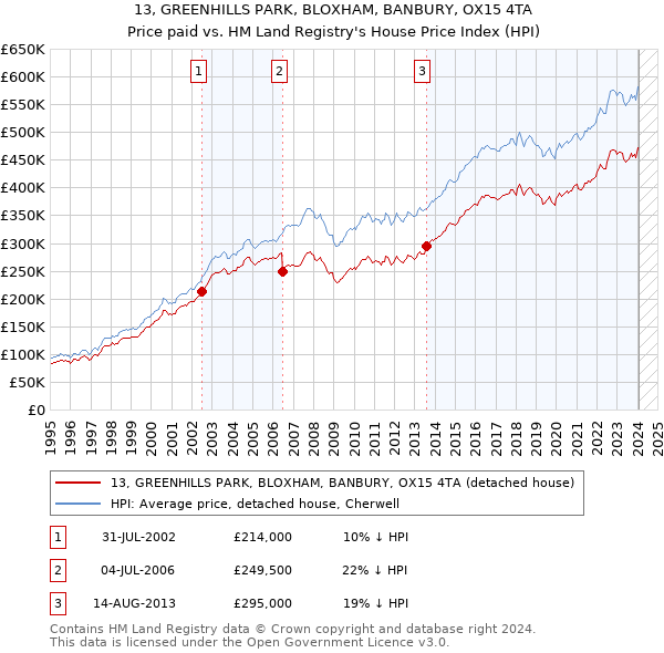 13, GREENHILLS PARK, BLOXHAM, BANBURY, OX15 4TA: Price paid vs HM Land Registry's House Price Index