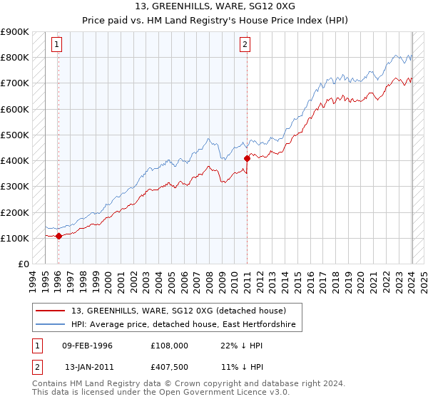 13, GREENHILLS, WARE, SG12 0XG: Price paid vs HM Land Registry's House Price Index