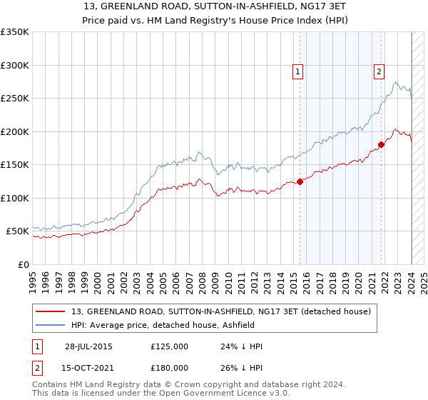 13, GREENLAND ROAD, SUTTON-IN-ASHFIELD, NG17 3ET: Price paid vs HM Land Registry's House Price Index