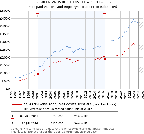 13, GREENLANDS ROAD, EAST COWES, PO32 6HS: Price paid vs HM Land Registry's House Price Index