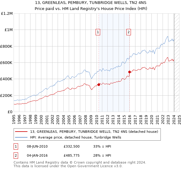 13, GREENLEAS, PEMBURY, TUNBRIDGE WELLS, TN2 4NS: Price paid vs HM Land Registry's House Price Index