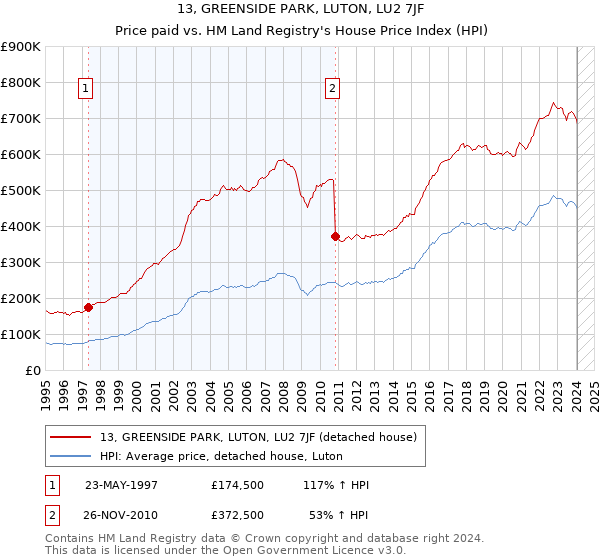 13, GREENSIDE PARK, LUTON, LU2 7JF: Price paid vs HM Land Registry's House Price Index