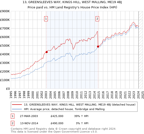 13, GREENSLEEVES WAY, KINGS HILL, WEST MALLING, ME19 4BJ: Price paid vs HM Land Registry's House Price Index