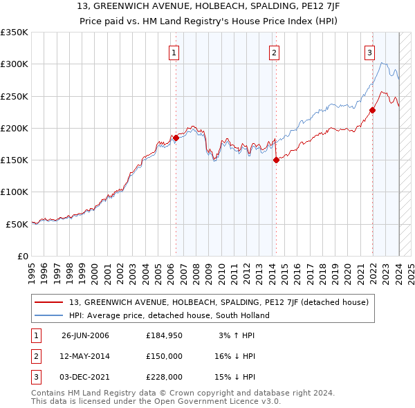 13, GREENWICH AVENUE, HOLBEACH, SPALDING, PE12 7JF: Price paid vs HM Land Registry's House Price Index