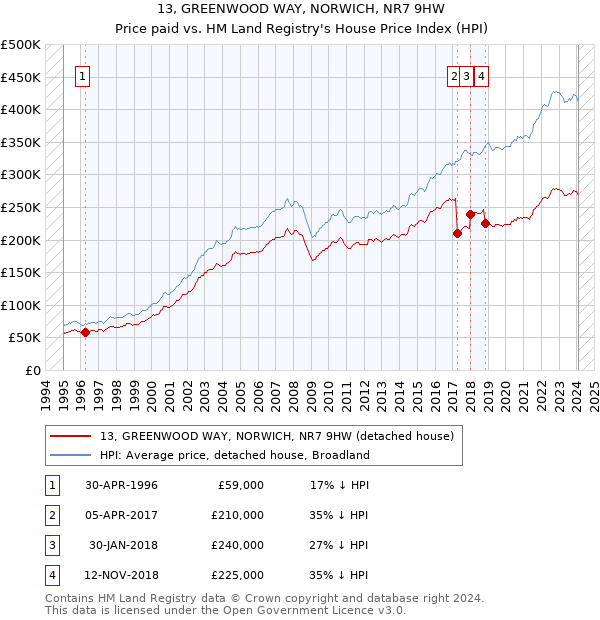 13, GREENWOOD WAY, NORWICH, NR7 9HW: Price paid vs HM Land Registry's House Price Index