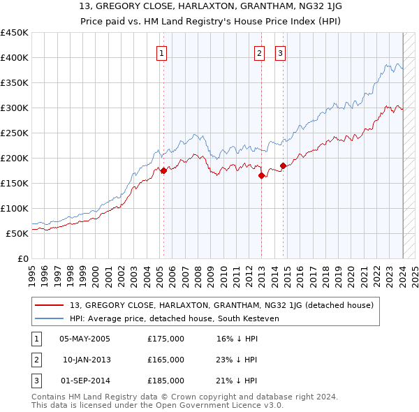 13, GREGORY CLOSE, HARLAXTON, GRANTHAM, NG32 1JG: Price paid vs HM Land Registry's House Price Index