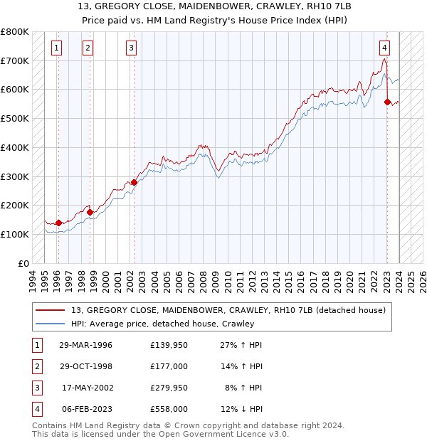 13, GREGORY CLOSE, MAIDENBOWER, CRAWLEY, RH10 7LB: Price paid vs HM Land Registry's House Price Index