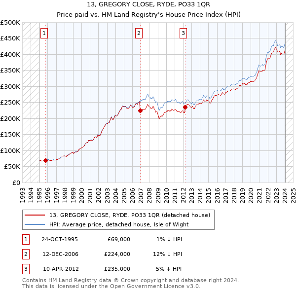 13, GREGORY CLOSE, RYDE, PO33 1QR: Price paid vs HM Land Registry's House Price Index