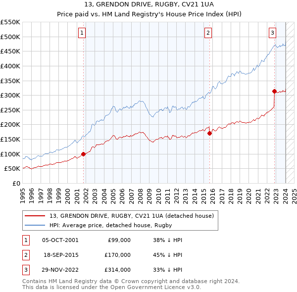 13, GRENDON DRIVE, RUGBY, CV21 1UA: Price paid vs HM Land Registry's House Price Index