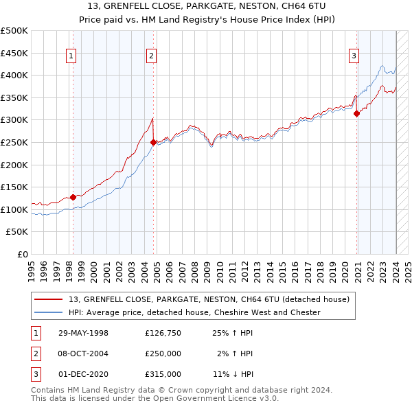 13, GRENFELL CLOSE, PARKGATE, NESTON, CH64 6TU: Price paid vs HM Land Registry's House Price Index